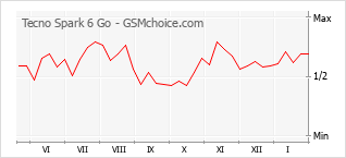 Traçar mudanças de populariedade do telemóvel Tecno Spark 6 Go