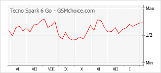 Диаграмма изменений популярности телефона Tecno Spark 6 Go