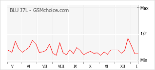 Diagramm der Poplularitätveränderungen von BLU J7L