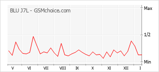Grafico di modifiche della popolarità del telefono cellulare BLU J7L