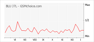 Populariteit van de telefoon: diagram BLU J7L