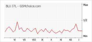 Traçar mudanças de populariedade do telemóvel BLU J7L