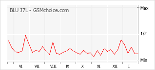 Диаграмма изменений популярности телефона BLU J7L