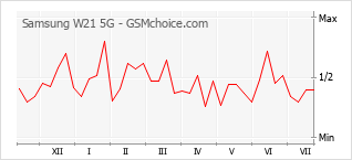 Gráfico de los cambios de popularidad Samsung W21 5G