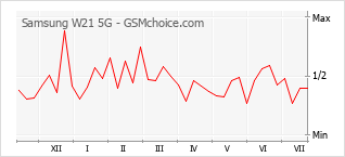 Le graphique de popularité de Samsung W21 5G