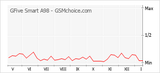 Grafico di modifiche della popolarità del telefono cellulare GFive Smart A98