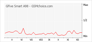 Populariteit van de telefoon: diagram GFive Smart A98