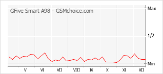 Диаграмма изменений популярности телефона GFive Smart A98