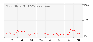 Diagramm der Poplularitätveränderungen von GFive Xhero 3