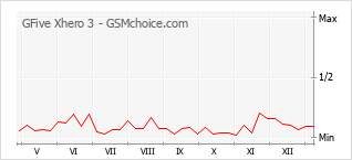 Gráfico de los cambios de popularidad GFive Xhero 3