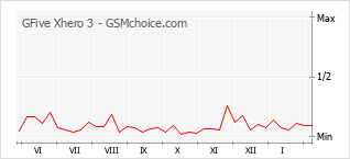 Le graphique de popularité de GFive Xhero 3