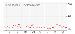 Populariteit van de telefoon: diagram GFive Xhero 3