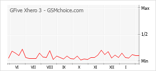 Диаграмма изменений популярности телефона GFive Xhero 3