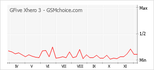 手機聲望改變圖表 GFive Xhero 3