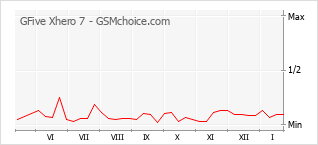 Traçar mudanças de populariedade do telemóvel GFive Xhero 7
