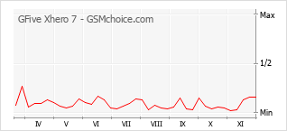 手機聲望改變圖表 GFive Xhero 7