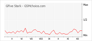 Gráfico de los cambios de popularidad GFive Stark