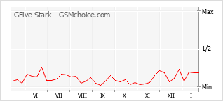 Grafico di modifiche della popolarità del telefono cellulare GFive Stark