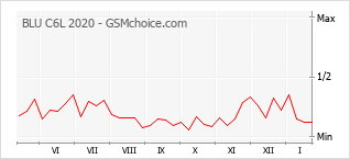 Diagramm der Poplularitätveränderungen von BLU C6L 2020
