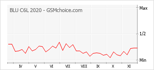 Popularity chart of BLU C6L 2020