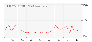 Le graphique de popularité de BLU C6L 2020
