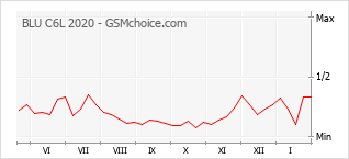 Populariteit van de telefoon: diagram BLU C6L 2020