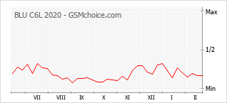 Диаграмма изменений популярности телефона BLU C6L 2020