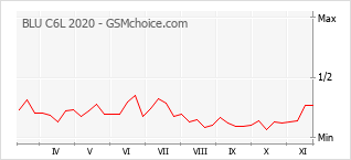 手机声望改变图表 BLU C6L 2020
