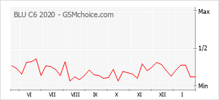 Popularity chart of BLU C6 2020