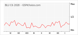 Le graphique de popularité de BLU C6 2020