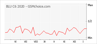 Traçar mudanças de populariedade do telemóvel BLU C6 2020