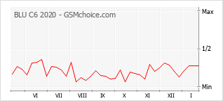 Диаграмма изменений популярности телефона BLU C6 2020