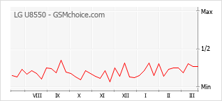 Diagramm der Poplularitätveränderungen von LG U8550