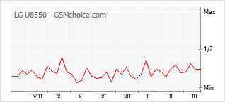 Grafico di modifiche della popolarità del telefono cellulare LG U8550