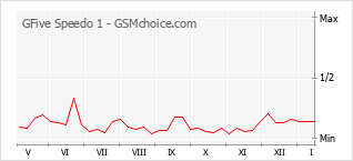 Popularity chart of GFive Speedo 1
