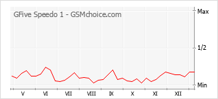 Le graphique de popularité de GFive Speedo 1