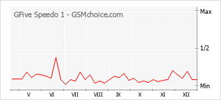 Grafico di modifiche della popolarità del telefono cellulare GFive Speedo 1