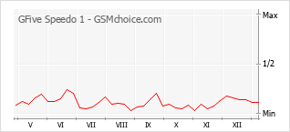 Traçar mudanças de populariedade do telemóvel GFive Speedo 1