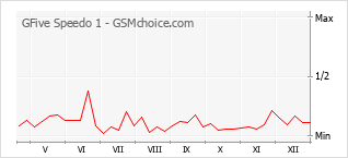 Диаграмма изменений популярности телефона GFive Speedo 1