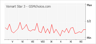 Diagramm der Poplularitätveränderungen von Vsmart Star 3