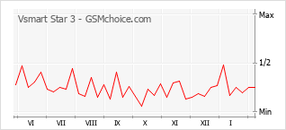 Popularity chart of Vsmart Star 3