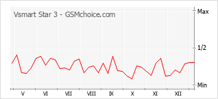 Gráfico de los cambios de popularidad Vsmart Star 3