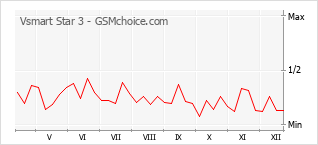 Grafico di modifiche della popolarità del telefono cellulare Vsmart Star 3