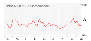 Popularity chart of Nokia 6300 4G