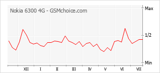 Gráfico de los cambios de popularidad Nokia 6300 4G