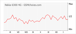 Grafico di modifiche della popolarità del telefono cellulare Nokia 6300 4G