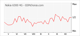 Populariteit van de telefoon: diagram Nokia 6300 4G