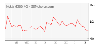 Traçar mudanças de populariedade do telemóvel Nokia 6300 4G