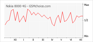 Popularity chart of Nokia 8000 4G