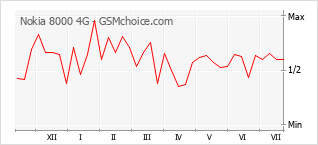 Gráfico de los cambios de popularidad Nokia 8000 4G